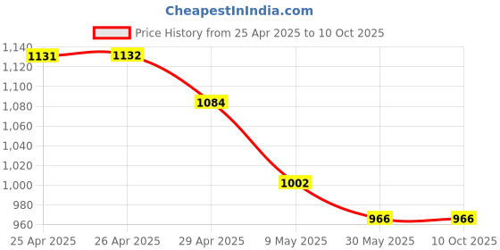 industrybuying.com Mak World HDMI to RJ45 Extender Adapter Upto 60 m Transmission Distance, Black mak world Price History Graph from 25 Apr 2025 to 10 Oct 2025
