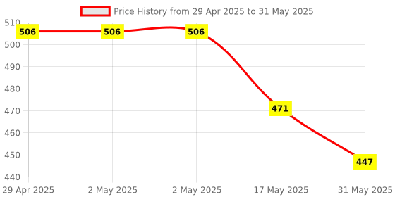 industrybuying.com Mak World High Speed USB 3.0 2-in-1 Multi Card Reader with LED Indicator Upto 5 Gbps Download Speed, Black mak world Price History Graph from 29 Apr 2025 to 31 May 2025