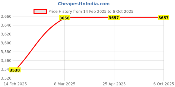 industrybuying.com mak world MakWorld Cat5e/6 RJ45 HDMI KVM Switch Extension Kit Black mak world Price History Graph from 14 Feb 2025 to 5 Oct 2025
