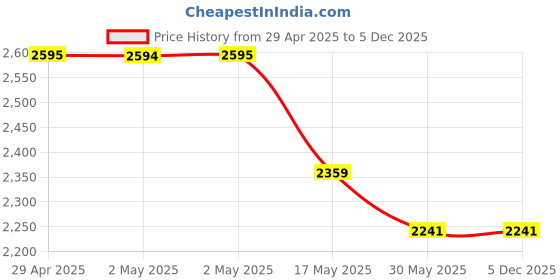 industrybuying.com Mak World Male to Male HDMI 2.0 Cable Ultra High Speed Upto 18 Gbps 20 m Length, Black & Blue mak world Price History Graph from 29 Apr 2025 to 5 Dec 2025