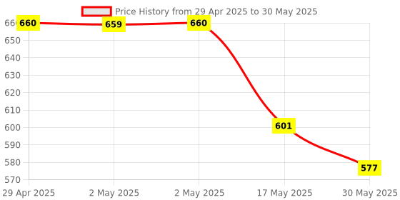 industrybuying.com Mak World Mini DP to HDMI Cable Matte Finish ABS Shell 3 m Length, Assorted mak world Price History Graph from 29 Apr 2025 to 30 May 2025
