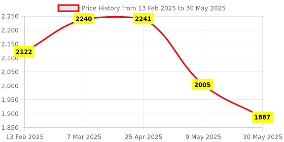 industrybuying.com Mak World RCA 1 Input & 8 Output 8 Way Audio Video AMP Splitter Black mak world Price History Graph from 13 Feb 2025 to 30 May 2025