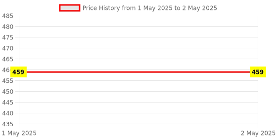 industrybuying.com Mak World Single HDMI Modular Wall Socket 18 gbps Data Transfer Rate, White mak world Price History Graph from 1 May 2025 to 2 May 2025