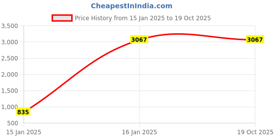 industrybuying.com MAKAGE 2 Way Small Mouth Pull Clamp makage Price History Graph from 15 Jan 2025 to 18 Oct 2025