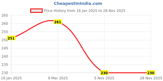 industrybuying.com Makage 40x40 cm 350 GSM Green Cleaning Cloth Pack of 5 Pcs makage Price History Graph from 16 Jan 2025 to 27 Nov 2025