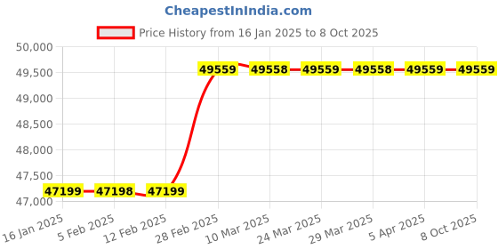 industrybuying.com Makage SD1500W 1500 W Multi-Function Brushing Machine makage Price History Graph from 16 Jan 2025 to 8 Oct 2025
