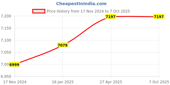 industrybuying.com MAKAGE Suction Motor with Bottom Pipe makage Price History Graph from 17 Nov 2024 to 7 Oct 2025