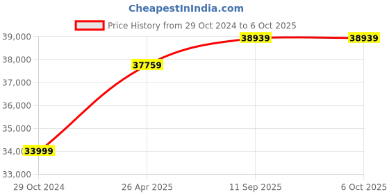 industrybuying.com MAKITA 0-2200 RPM Cordless Impact Wrench with Forward and Reverse Rotation, Torque 700 Nm, DTW700ZX1 makita Price History Graph from 29 Oct 2024 to 6 Oct 2025