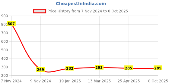 industrybuying.com Makita 10 Pin x 850 Cable Suitable for ML810, Part No QY00000023 makita Price History Graph from 7 Nov 2024 to 8 Oct 2025