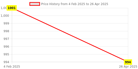 industrybuying.com Makita 100-115 Field for MT817/B, Part No 593800-0 makita Price History Graph from 4 Feb 2025 to 26 Apr 2025