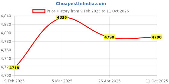 industrybuying.com Makita 100-115 V Armature for HM1213C/B, Part No 517815-3 makita Price History Graph from 9 Feb 2025 to 11 Oct 2025