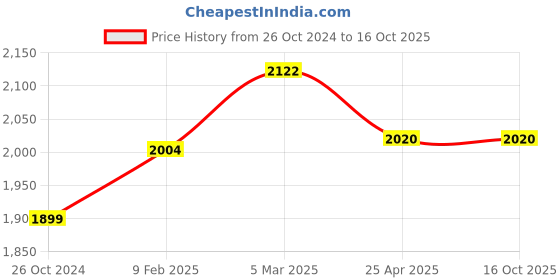 industrybuying.com Makita 100-115 V Armature for HR2230/B, Part No 515280-0 makita Price History Graph from 26 Oct 2024 to 16 Oct 2025