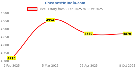 industrybuying.com Makita 100-115 V Armature for TW0350/B, Part No 515260-6 makita Price History Graph from 9 Feb 2025 to 7 Oct 2025