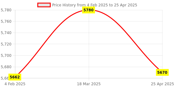 industrybuying.com Makita 100-115 V Field for HM1812, Part No 636405-4 makita Price History Graph from 4 Feb 2025 to 25 Apr 2025