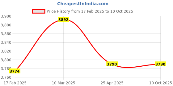 industrybuying.com Makita 100 V Armature Assembly for 9565CR, Part No 515335-1 makita Price History Graph from 17 Feb 2025 to 9 Oct 2025
