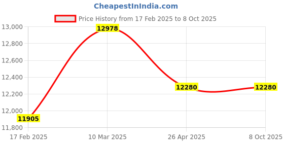 industrybuying.com Makita 115 V Armature Assembly for HM1306/B, Part No 518187-9 makita Price History Graph from 17 Feb 2025 to 8 Oct 2025
