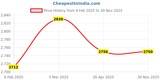 industrybuying.com Makita 115 V Armature for 2414NB/B, Part No 510239-2 makita Price History Graph from 9 Feb 2025 to 28 Nov 2025