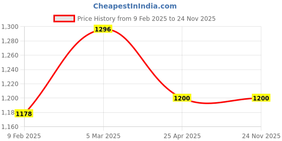 industrybuying.com Makita 115 V Armature for 9553B, 9553NB/B, Part No 510085-3 makita Price History Graph from 9 Feb 2025 to 24 Nov 2025