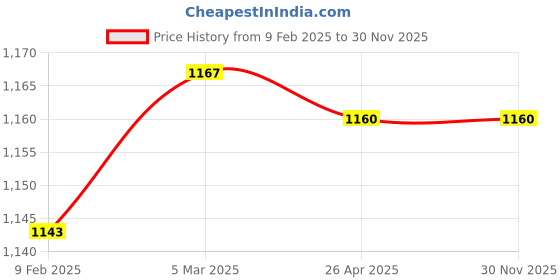 industrybuying.com Makita 115 V Armature for 9558NB/B, Part No 510083-7 makita Price History Graph from 9 Feb 2025 to 29 Nov 2025