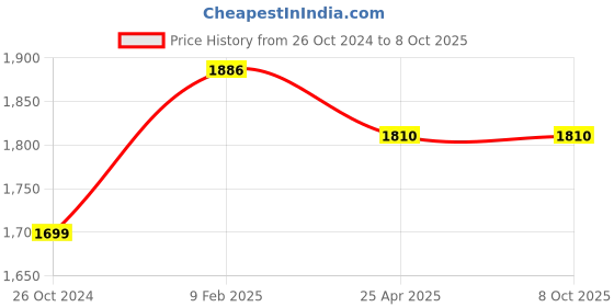 industrybuying.com Makita 115 V Armature for DP4010/B, Part No 518857-0 makita Price History Graph from 26 Oct 2024 to 8 Oct 2025