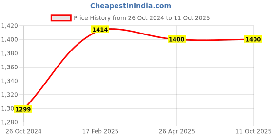 industrybuying.com Makita 115 V Armature for GD0601/B, Part No 510116-8 makita Price History Graph from 26 Oct 2024 to 11 Oct 2025