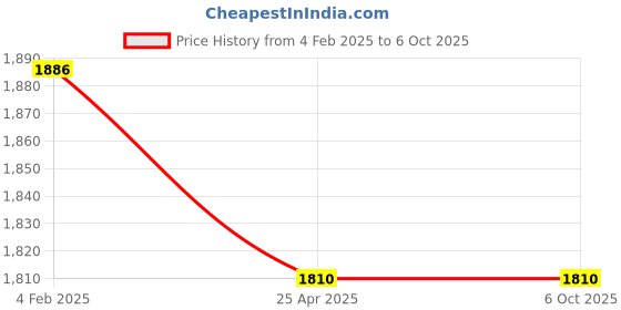 industrybuying.com Makita 115 V Field for 2414NB/B, Part No 636006-8 makita Price History Graph from 4 Feb 2025 to 6 Oct 2025