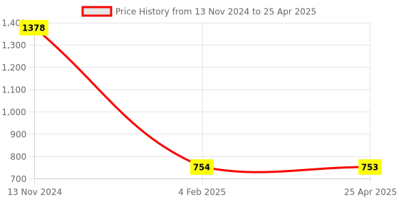 industrybuying.com Makita 115 V Field for 6823, Part No 639338-2 makita Price History Graph from 13 Nov 2024 to 25 Apr 2025