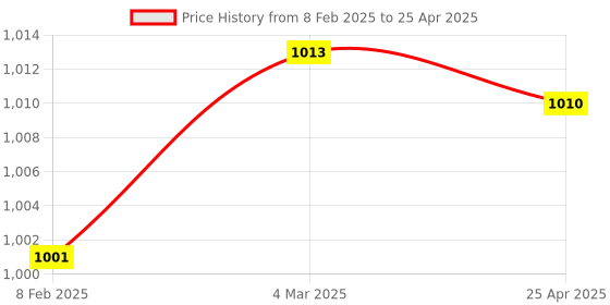 industrybuying.com Makita 115 V Field for 9558NB/B, Part No 621706-3 makita Price History Graph from 8 Feb 2025 to 25 Apr 2025