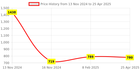 industrybuying.com Makita 115 V Field for DP4010/B, Part No 633525-5 makita Price History Graph from 13 Nov 2024 to 25 Apr 2025