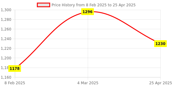 industrybuying.com Makita 115 V Field for HP1630/B, Part No 626641-0 makita Price History Graph from 8 Feb 2025 to 25 Apr 2025