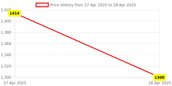 industrybuying.com Makita 115 V Field for M9512B, Part No 628387-4 makita Price History Graph from 27 Apr 2025 to 28 Apr 2025