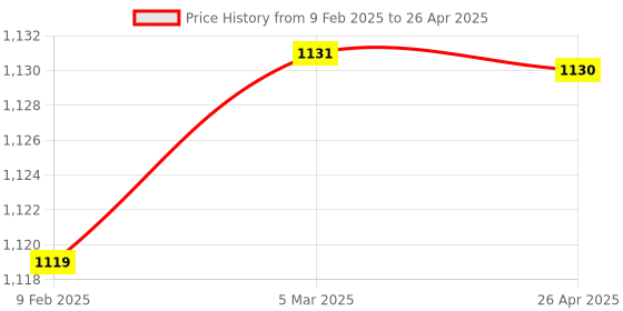 industrybuying.com Makita 115 V Field for MT401, Part No 633796-4 makita Price History Graph from 9 Feb 2025 to 26 Apr 2025