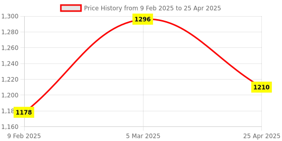 industrybuying.com Makita 115 V Field for MT410/B, Part No 594466-9 makita Price History Graph from 9 Feb 2025 to 25 Apr 2025