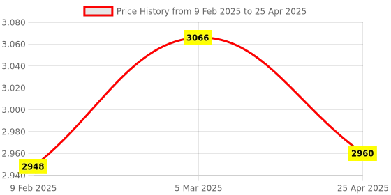 industrybuying.com Makita 115 V Field for TW0350/B, Part No 528178-2 makita Price History Graph from 9 Feb 2025 to 25 Apr 2025