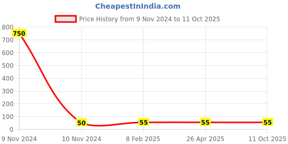 industrybuying.com Makita 12 mm Flat Cutting Wheel C30S for Masonry, Part No D-18720 makita Price History Graph from 9 Nov 2024 to 11 Oct 2025