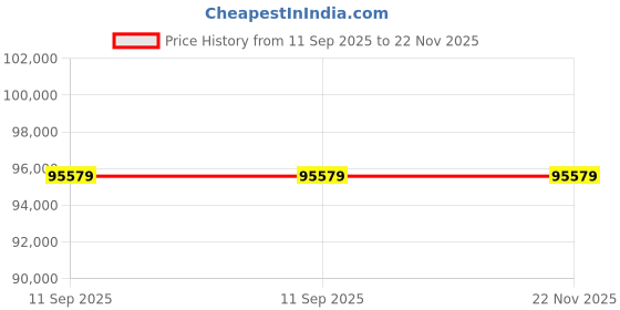 industrybuying.com MAKITA 12 V Brushless Pruning Shear , UP100DZ makita Price History Graph from 11 Sep 2025 to 22 Nov 2025