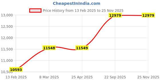 industrybuying.com Makita 12 V Cordless Fan Jacket, DFJ211ZX makita Price History Graph from 13 Feb 2025 to 25 Nov 2025