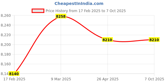 industrybuying.com Makita 12 V LED Flashlight 710 Lumens, Part No AUAML104 makita Price History Graph from 17 Feb 2025 to 6 Oct 2025