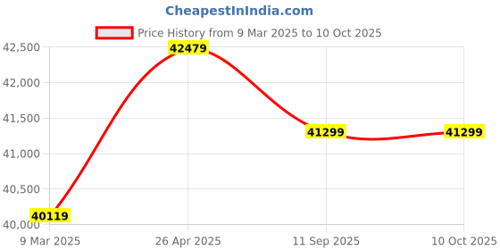 industrybuying.com Makita 125 mm Variable Speed Plunge Router with Electric Brake, RP2303FC makita Price History Graph from 9 Mar 2025 to 9 Oct 2025