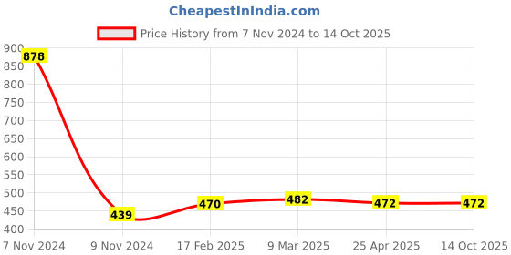 industrybuying.com Makita 125 mm Wave Polish Sponge Coarse Type, Part No D-62608 makita Price History Graph from 7 Nov 2024 to 13 Oct 2025
