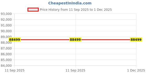 industrybuying.com Makita 16-5/16-Inch Circular Saw 5402NA makita Price History Graph from 11 Sep 2025 to 30 Nov 2025