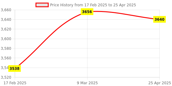industrybuying.com Makita 18 V and 100 Lumens Flashlight, Part No AUADML800 makita Price History Graph from 17 Feb 2025 to 25 Apr 2025