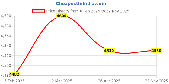 industrybuying.com Makita 18 V Armature for BTW450, Part No 519199-5 makita Price History Graph from 6 Feb 2025 to 22 Nov 2025