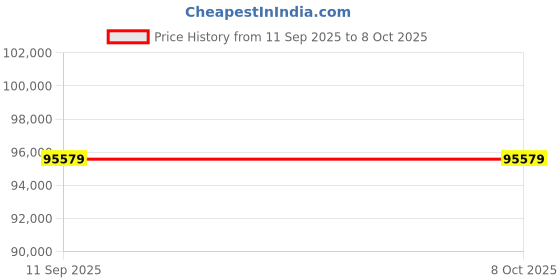 industrybuying.com Makita 18 V Brushless Rebar Tying Tool (Without Battery & Charger), DTR181Z makita Price History Graph from 11 Sep 2025 to 8 Oct 2025
