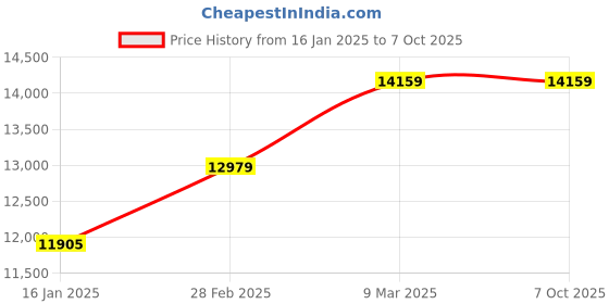 industrybuying.com Makita 18 V Corded and Cordless LED Worklight, DML805 makita Price History Graph from 16 Jan 2025 to 7 Oct 2025