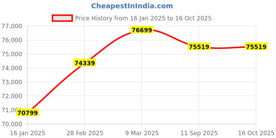 industrybuying.com Makita 18 V Direct Connection Brushless Backpack Blower, UB002CZ makita Price History Graph from 16 Jan 2025 to 16 Oct 2025