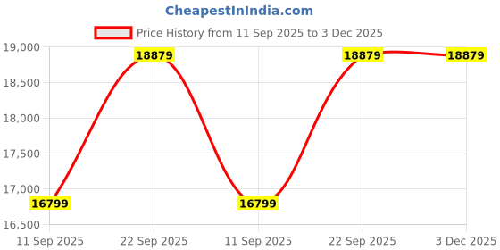 industrybuying.com Makita 18 V Makita Battery Heating Jacket-XL DCJ206YXL makita Price History Graph from 11 Sep 2025 to 3 Dec 2025