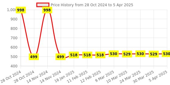 industrybuying.com Makita 18 V Stator DC Suitable For DDF487, Part No 629A41-9 makita Price History Graph from 28 Oct 2024 to 5 Apr 2025