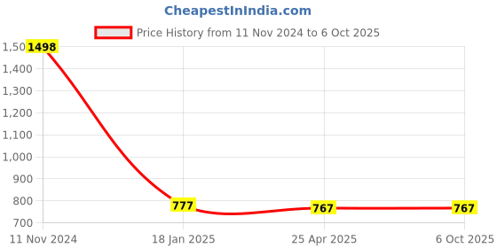 industrybuying.com Makita 18 V Stator DC Suitable For DTD155, Part No 629233-4 makita Price History Graph from 11 Nov 2024 to 6 Oct 2025