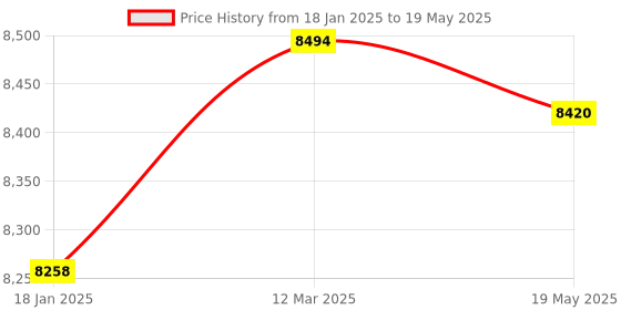 industrybuying.com Makita 18 V Stator Unit DC Suitable For DTW285, Part No 632J24-4 makita Price History Graph from 18 Jan 2025 to 19 May 2025
